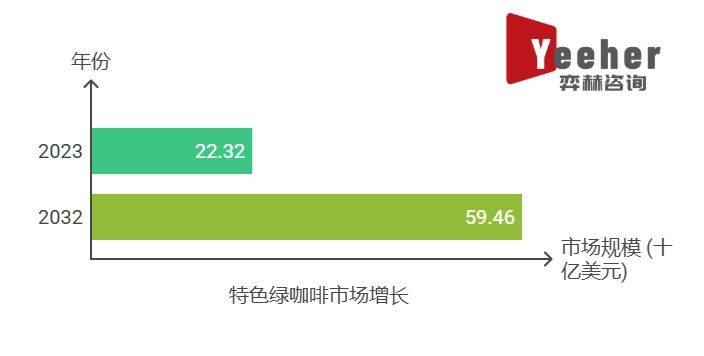 25年全球特色绿咖啡市场AG真人网站全面分析20(图2)
